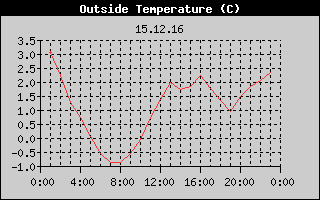 Outside Temperature History