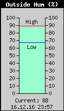 Current Outside Humidity