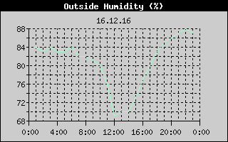 Outside Humidity History