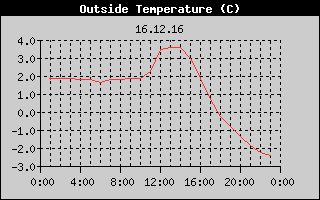 Outside Temperature History