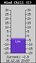 Current Wind Chill