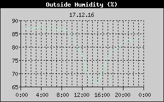Outside Humidity History