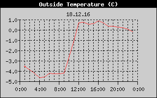 Outside Temperature History