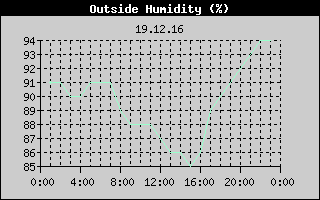 Outside Humidity History