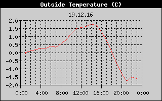 Outside Temperature History