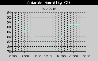 Outside Humidity History