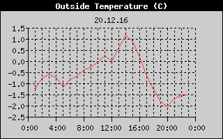Outside Temperature History