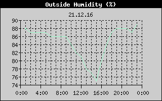 Outside Humidity History