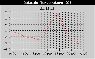 Outside Temperature History