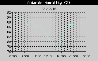 Outside Humidity History