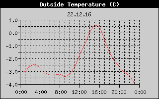 Outside Temperature History