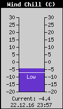 Current Wind Chill