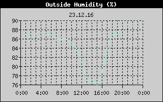 Outside Humidity History
