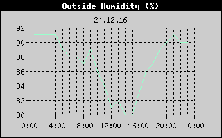 Outside Humidity History