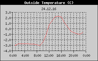 Outside Temperature History