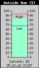 Current Outside Humidity