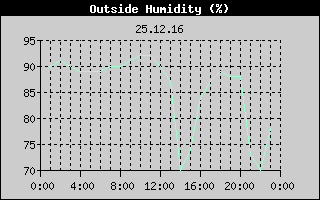 Outside Humidity History