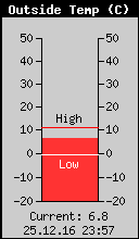 Current Outside Temperature