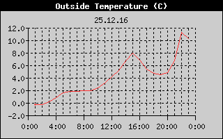 Outside Temperature History