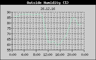Outside Humidity History