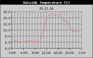 Outside Temperature History