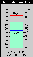 Current Outside Humidity