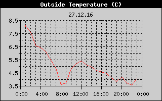 Outside Temperature History
