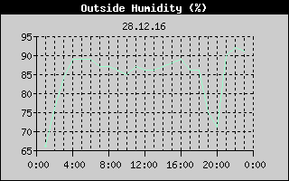 Outside Humidity History