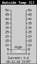 Current Outside Temperature