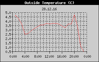 Outside Temperature History