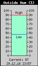 Current Outside Humidity