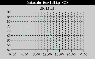 Outside Humidity History