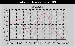 Outside Temperature History