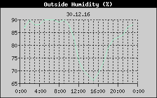 Outside Humidity History
