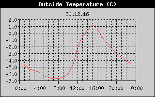 Outside Temperature History