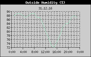 Outside Humidity History