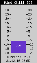 Current Wind Chill
