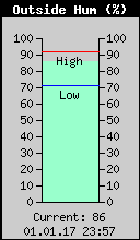 Current Outside Humidity