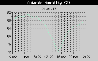 Outside Humidity History