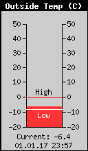 Current Outside Temperature