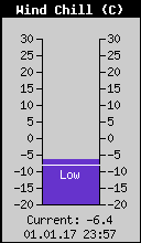 Current Wind Chill