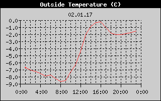 Outside Temperature History