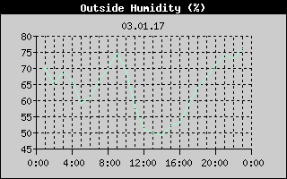 Outside Humidity History