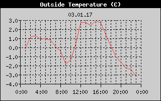 Outside Temperature History