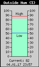 Current Outside Humidity