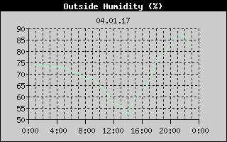 Outside Humidity History