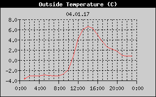 Outside Temperature History