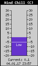 Current Wind Chill
