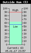 Current Outside Humidity