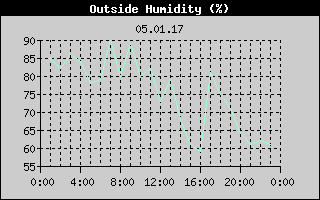 Outside Humidity History